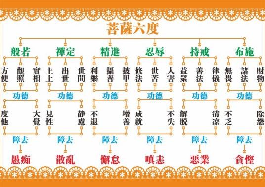 六度（菩萨所修的六种法门）