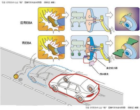 eba（电子控制制动辅助系统）