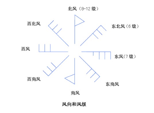 风向（风吹来的方向）