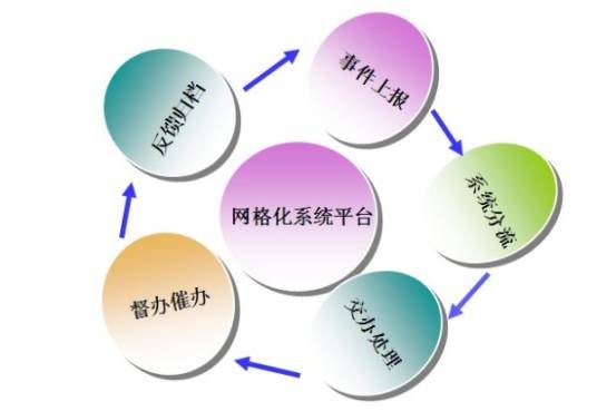 网格化