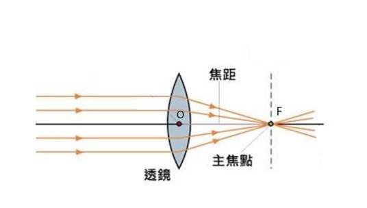 焦距(物理学概念)