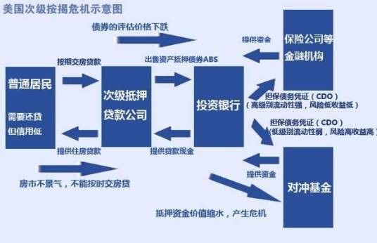 美国次贷危机(次级房贷危机)