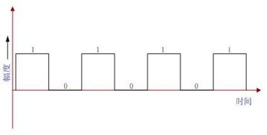 数字信号