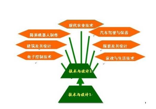 通用技术（技术与设计学术语）