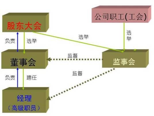 公司治理(经济学名词)