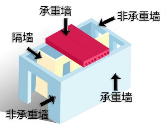 承重墙(支撑作用墙体)