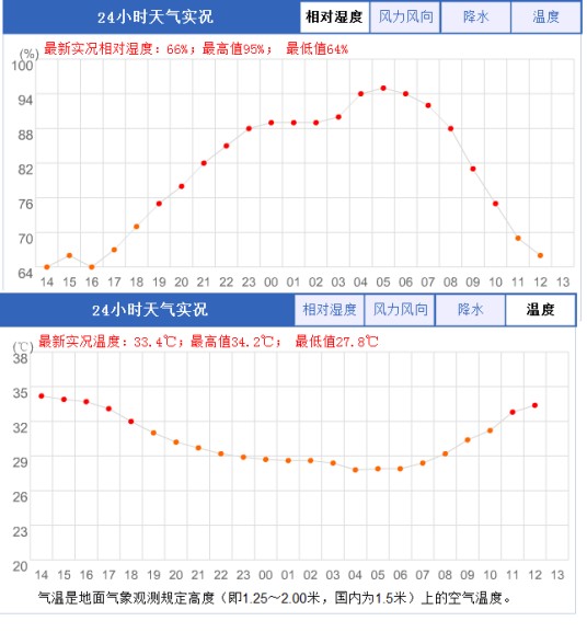 相对湿度(指空气中的水汽含量)