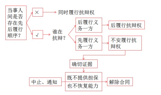 同时履行抗辩权