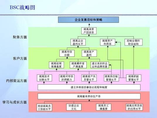 战略地图(罗伯特·卡普兰提出的地图)