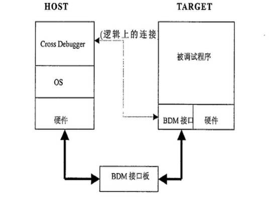 BDM