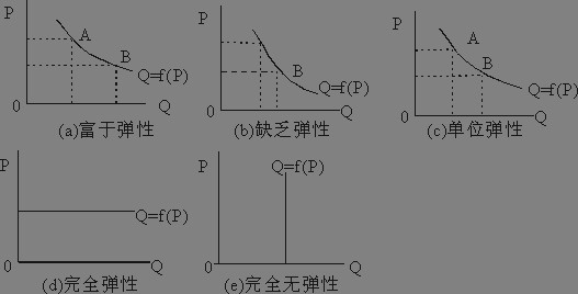 需求价格弹性