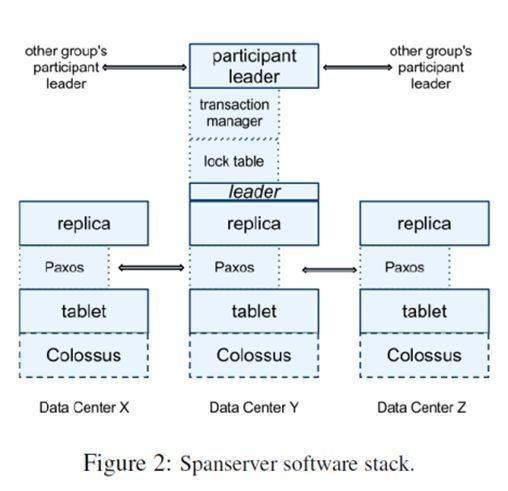 spanner（谷歌公司研发的数据库）