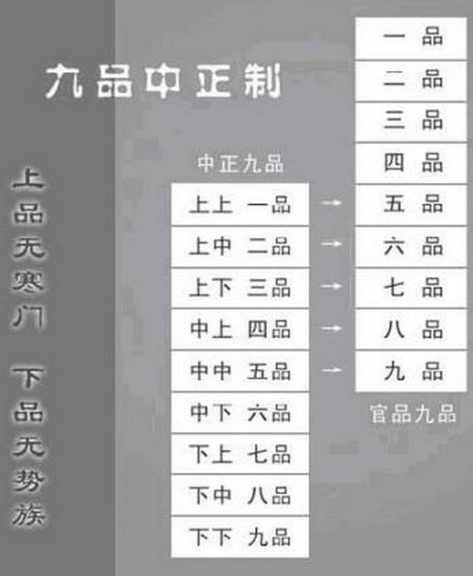 九品中正制