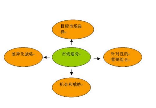 市场细分（市场营销学术语）