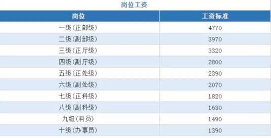 岗位工资