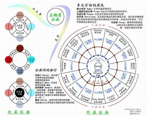 位面（《龙与地下城》中的位面）