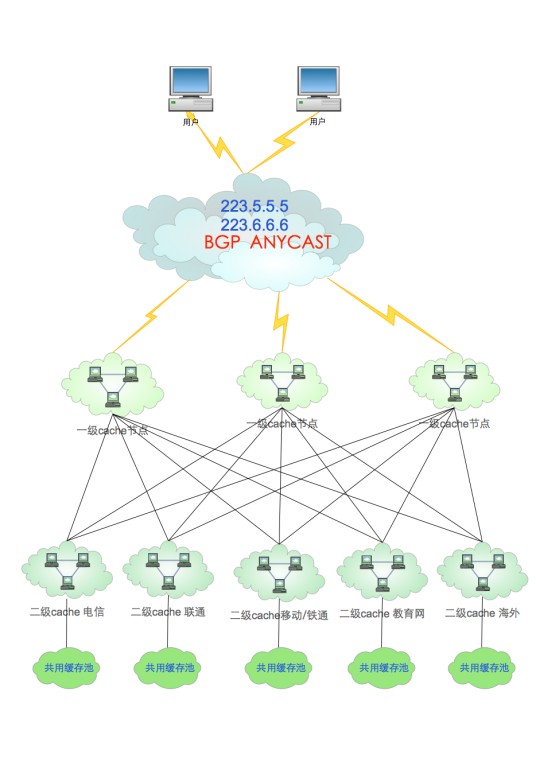 公共DNS