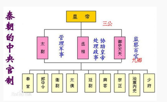 三公(中国古代地位最尊显的三个官职的合称)