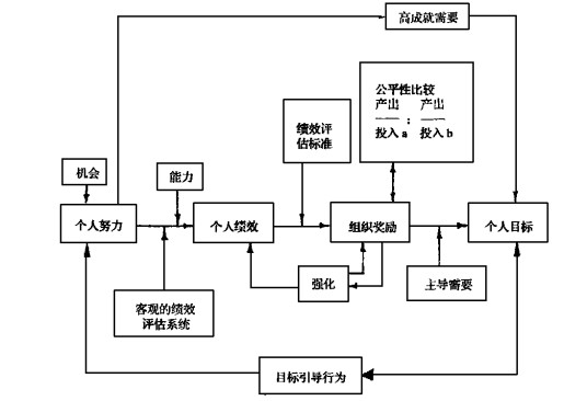 激励理论（员工对组织及工作的承诺最大化的过程）