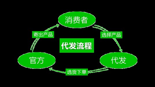 一件代发