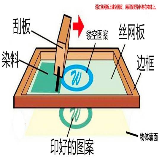 丝网印刷(印刷工艺)