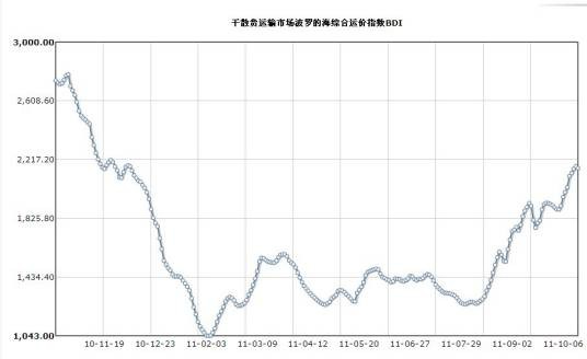 波罗的海干散货指数（指数）