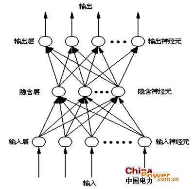 神经网络算法