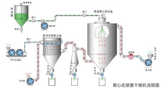 喷雾干燥（物料干燥方法）