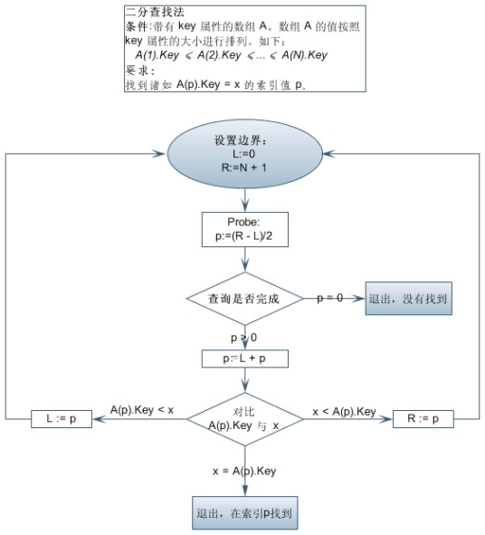 二分查找