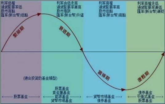 经济周期(经济学术语)