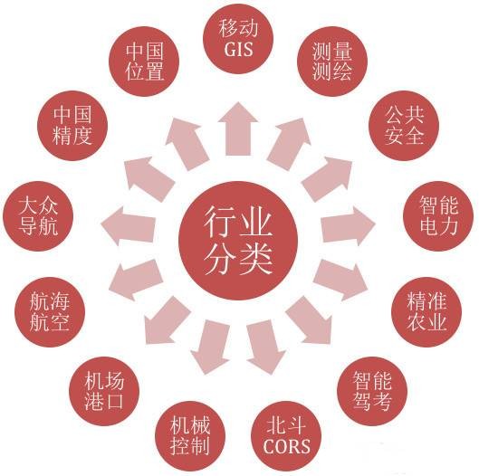 行业分类