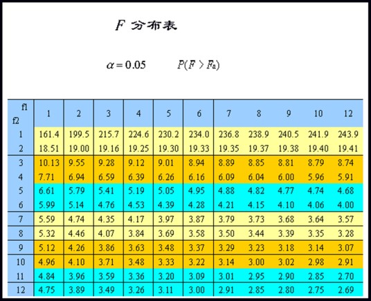 F检验
