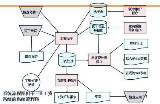 系统分析