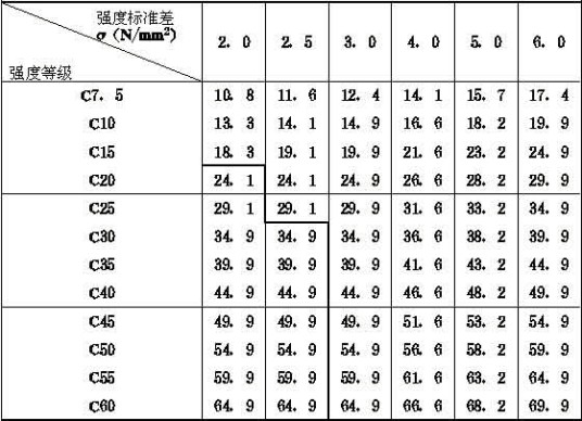 混凝土强度等级