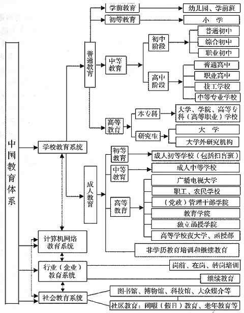 教育体系