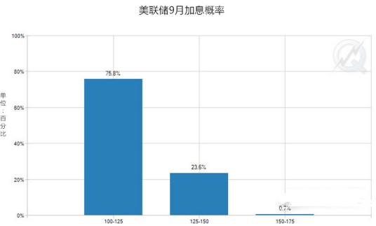 缩表