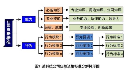 任职资格(职工担任相应职位的资格)
