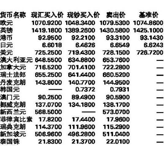 现汇买入价
