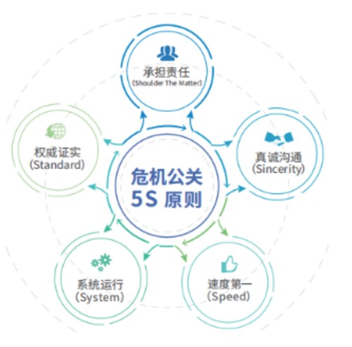 危机公关（应对危机的相关策略与管理活动）