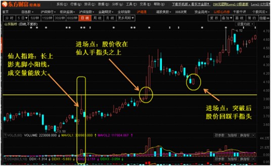 仙人指路(股票术语)