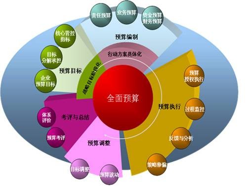 全面预算管理（组织规划方法）