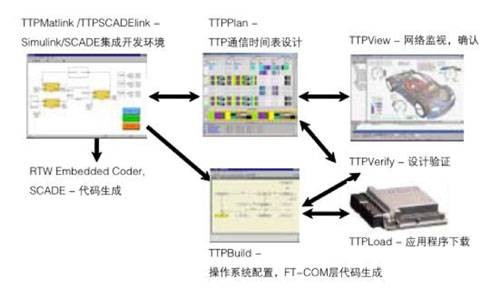 TTP（通信协议）