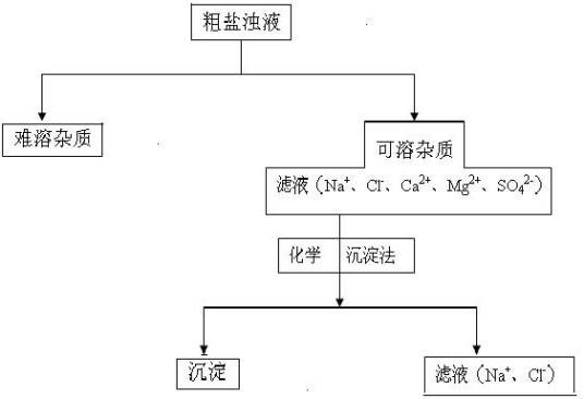 粗盐提纯