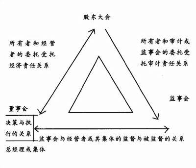 现代企业制度(组织管理制度)
