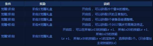dnf新出的小小净化号刷到阶段四大概需要多少天？