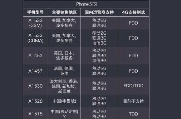 美版iphone4s可以用中国移动吗