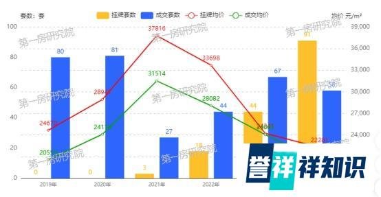 重归开盘价！房价过山车后高新富人区也在“倒车接人”