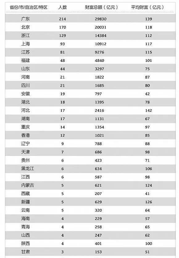 2019中国最富1000人榜:全国各省各上榜几人?拥有多少财富?