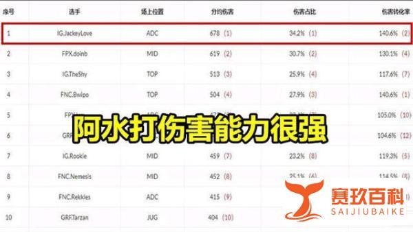 真的很强!S9八强赛,Jacklove“分均伤害图”火了,别说他暴毙了