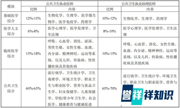 2024年执业医师“一年两试”时间、考试内容分数占比公布!
